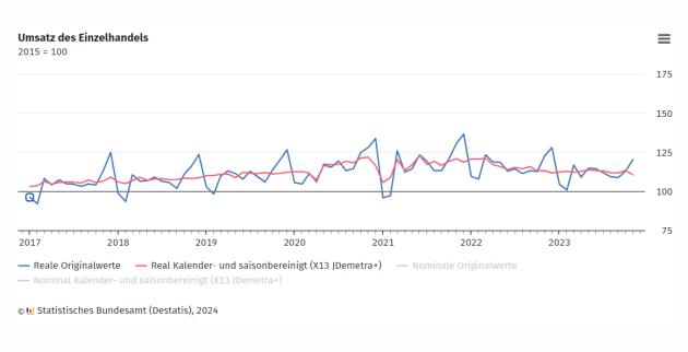 Umsatz vom Einzelhandel sinkt - Der Umsatz des Einzelhandels ist seit 2022 rückläufig - Quelle: Statistisches Bundesamt (Destatis)